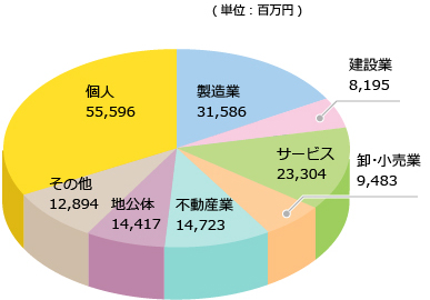 預金の人格別構成