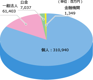 預金の人格別構成