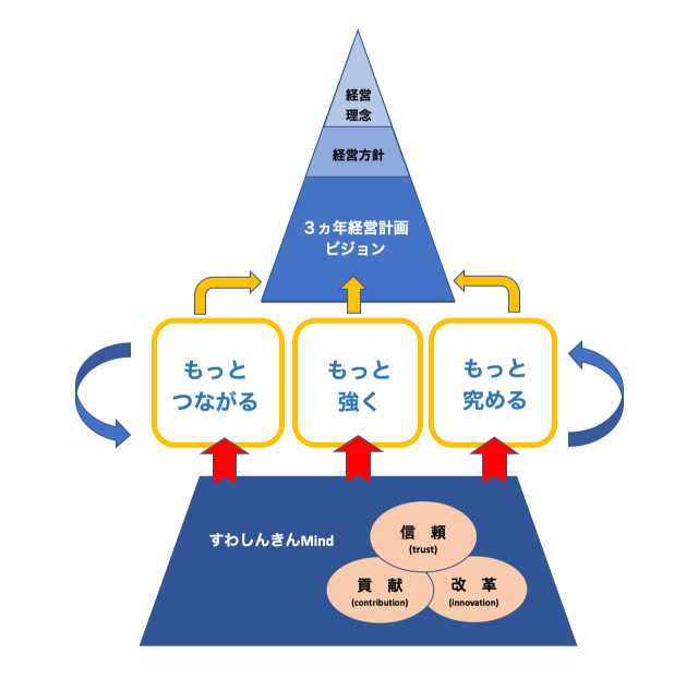 3ヵ年経営計画3つのチャレンジ