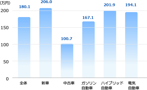 買い替え時の本体価格予算