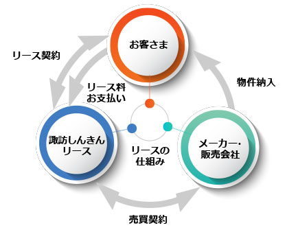 リースの仕組み