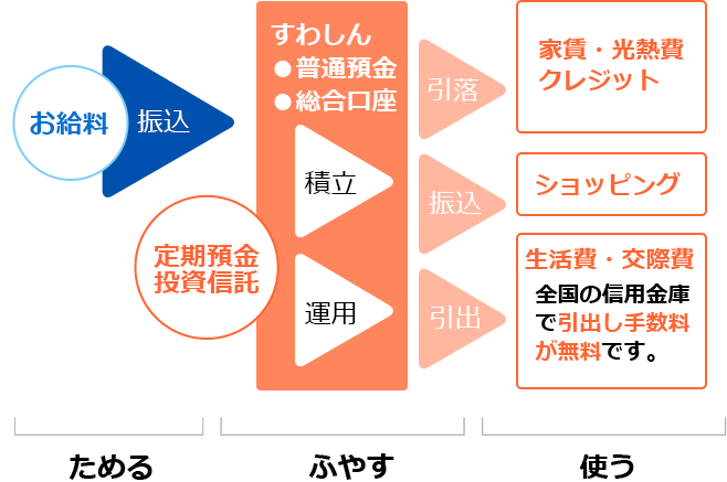 口座の使い方　図