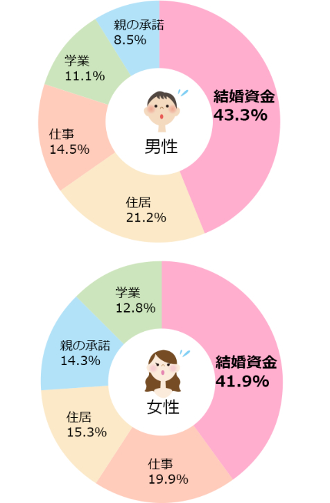 「１年以内に結婚するとしたら何が障害になりますか？」円グラフ