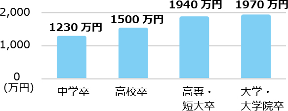 「サラリーマン・一般の男性の退職金（学歴別の退職金）」グラフ　※引用：「ユースフル労働統計－労働統計加工指標集－2013　2010年 サラリーマン・一般の男性の退職金データ