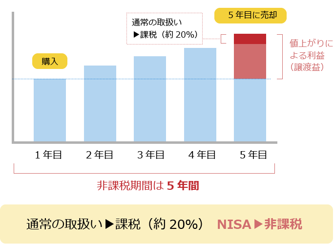 一般NISA