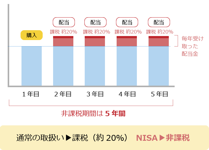 一般NISA