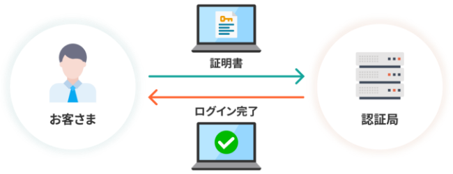 図：電子証明書を使用した本人認証方式