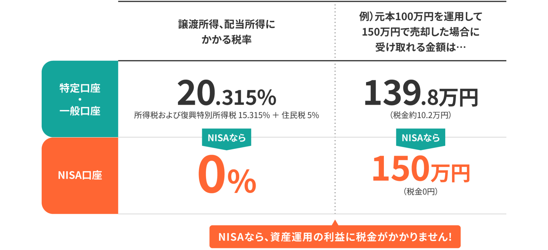 譲渡所得、配当所得にかかる税率 特定口座・一般口座 20.315% 所得税および復興特別所得税 15.315% + 住民税 5% NISAなら NISA口座 0% 例）元本100万円を運用して150万円で売却した場合に受け取れる金額は… 特定口座・一般口座 139.8万円（税金約10.2万円） NISAなら NISA口座 150万円（税金約0万円） NISAなら、資産運用の利益に税金がかかりません！