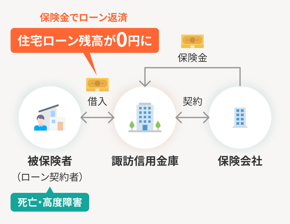 団信のイメージ 保険金でローン返済 住宅ローン残高が0円に