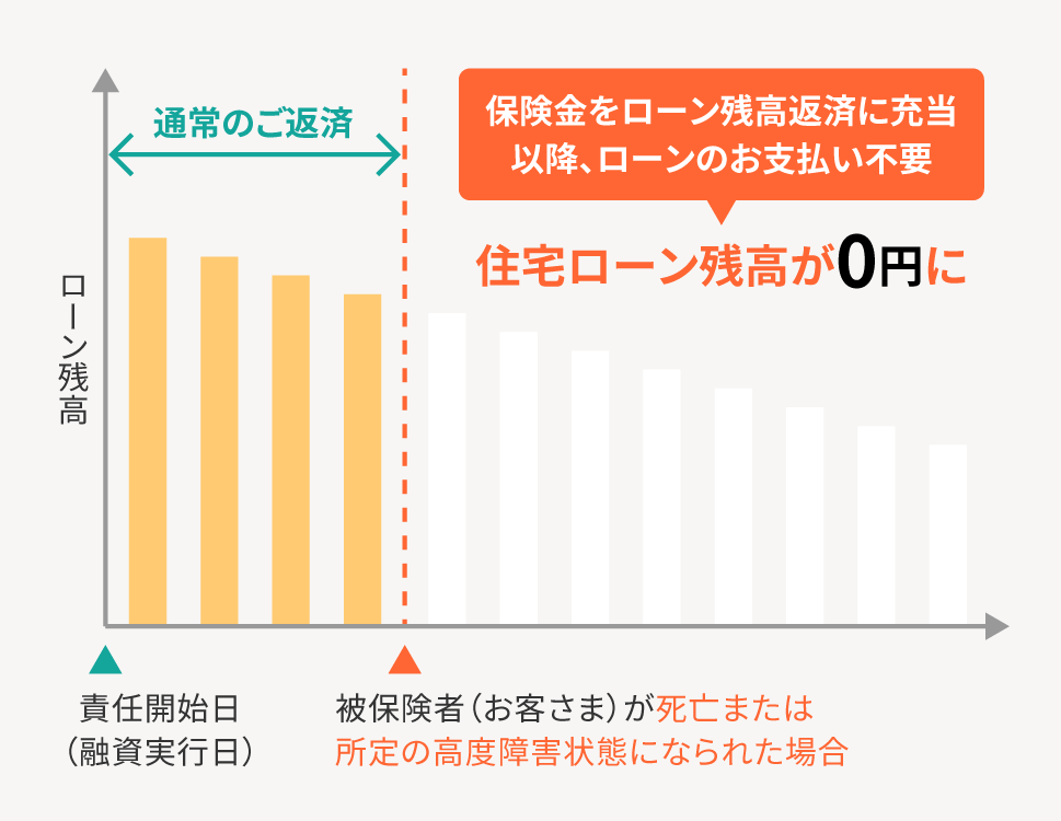 保障のイメージ 保険金をローン残高返済に充当 住宅ローン残高が0円に