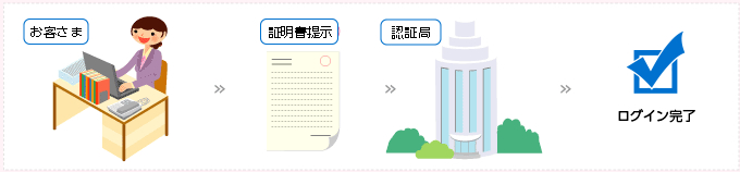 電子証明書とはS