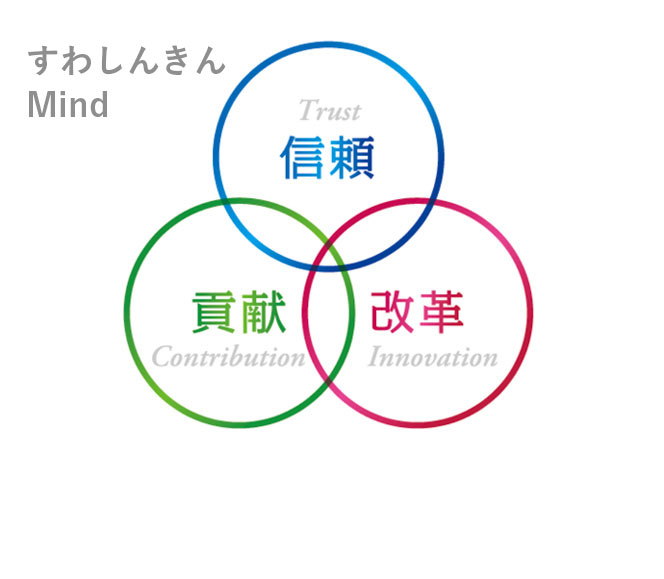 すわしんきんMind 図 信頼 法令の遵守、健全な経営 貢献 地域への貢献、質の高い金融サービス 改革 働き甲斐のある明るい職場づくり 職員の資質向上