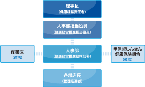 健康経営 組織図