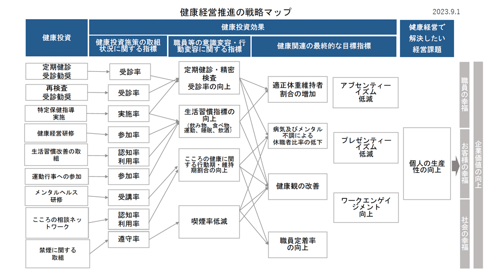 健康経営推進の戦略マップ