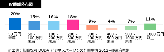 貯蓄額分布図　※出典：転職ならDODA ビジネスパーソンの貯蓄事情2012−都道府県別