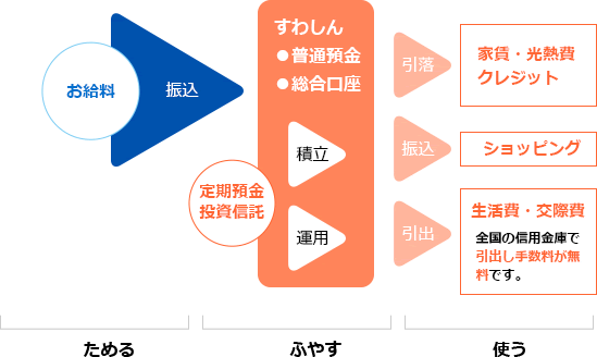 口座の使い方　図