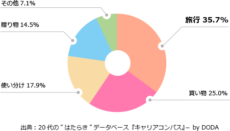 ボーナスの使い方　図　出典：20代の”はたらき”データベース『キャリアコンパス』－ by DODA