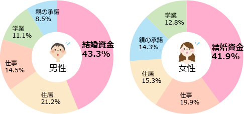 「1年以内に結婚するとしたら何が障害になりますか?」円グラフ