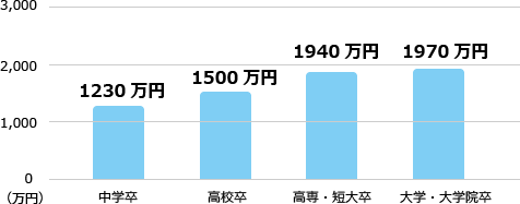 「サラリーマン・一般の男性の退職金(学歴別の退職金)」グラフ ※引用:「ユースフル労働統計-労働統計加工指標集-2013 2010年 サラリーマン・一般の男性の退職金データ