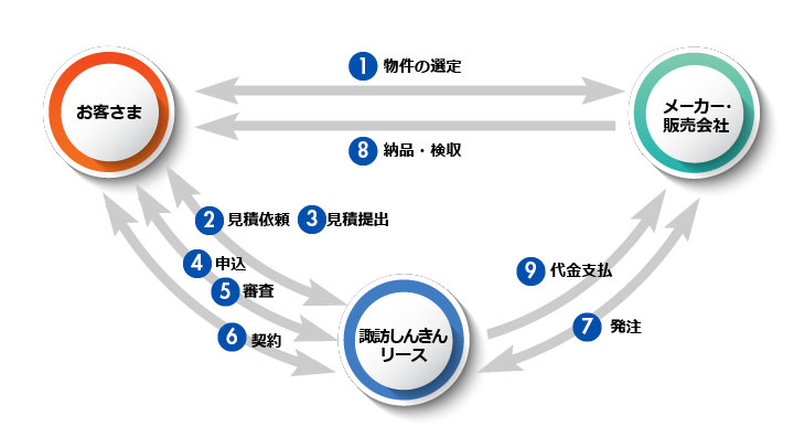 お取引の手順