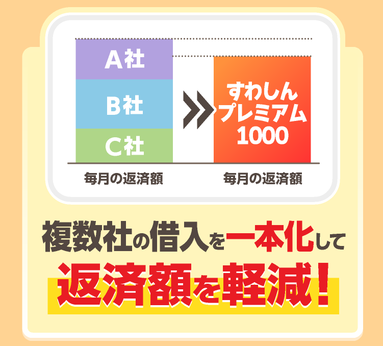 複数社の借入を1本化して返済額を軽減