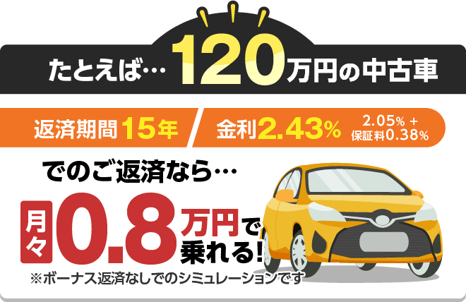 たとえば・・・120万円の中古車