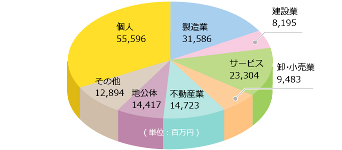 貸出金の業種別構成