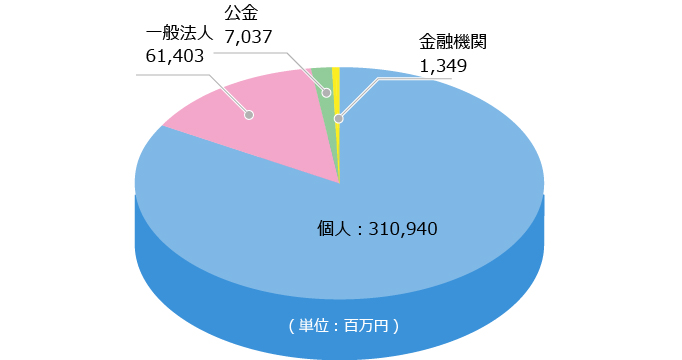 預金の人格別構成