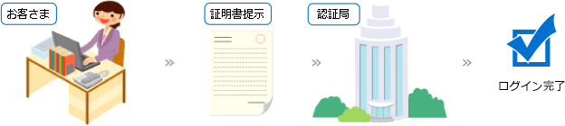 お客様→証明書提示→認証局→ログイン完了