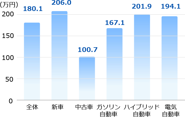 買い替え時の本体価格予算