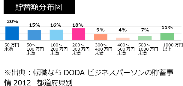 貯蓄額分布図　※出典：転職ならDODA ビジネスパーソンの貯蓄事情2012−都道府県別
