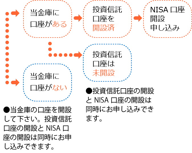 NISA 口座のお手続き