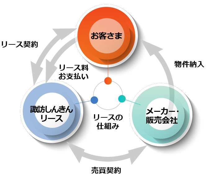 リースの仕組み
