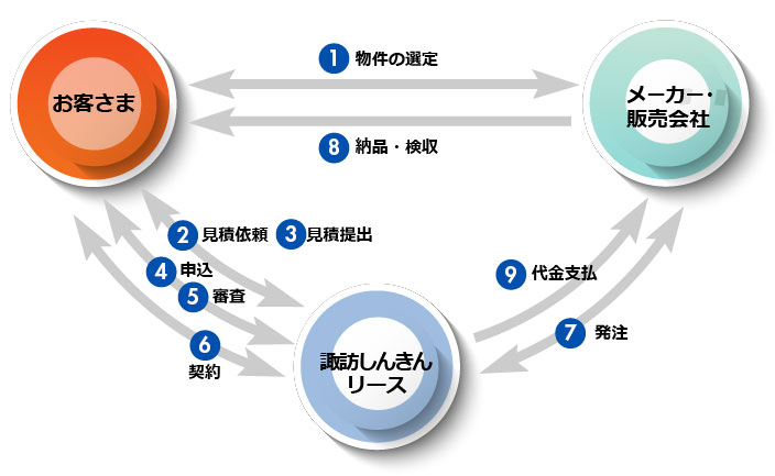 お取引の手順